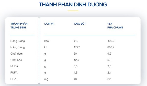 Thành phần dinh dưỡng trong sữa dành cho người bị tiểu đường Vinamilk Sure Diecerna.